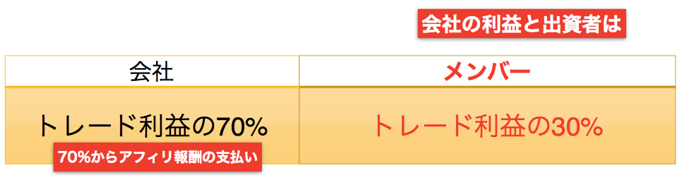 プランスゴールドの利益配分