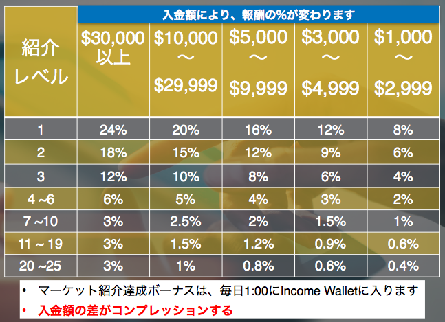 プランスゴールドの紹介報酬