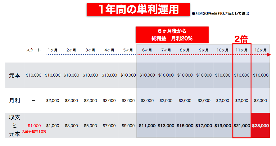 アービトラージ単利