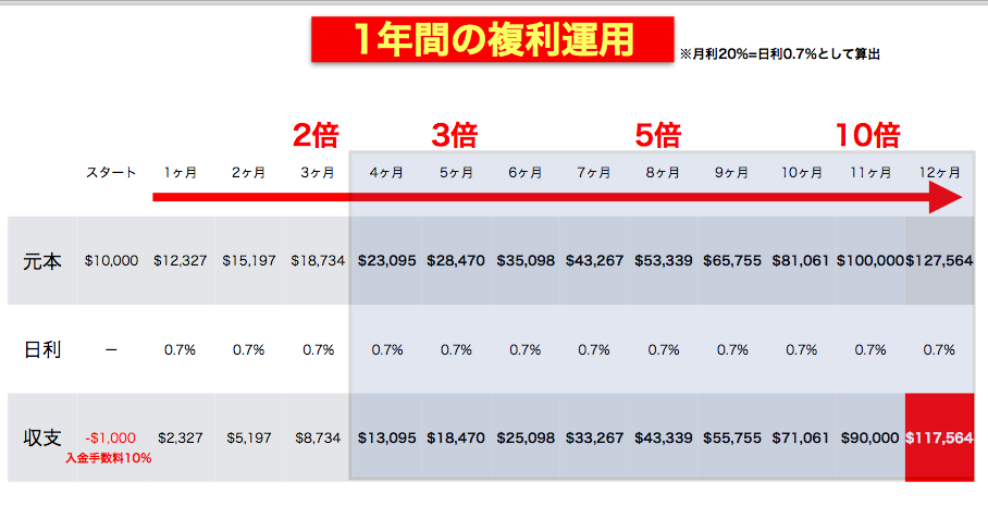 複利運用